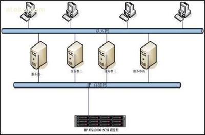 HP MSA2000i iSCSI单控存储阵列AJ746A产品介绍